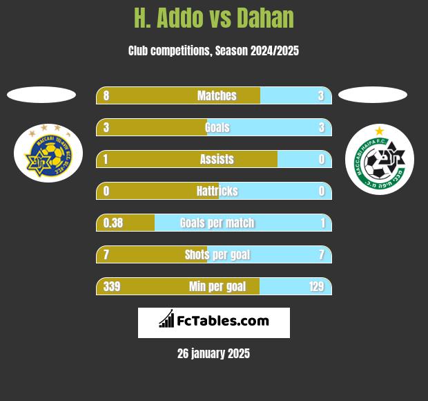 H. Addo vs Dahan h2h player stats