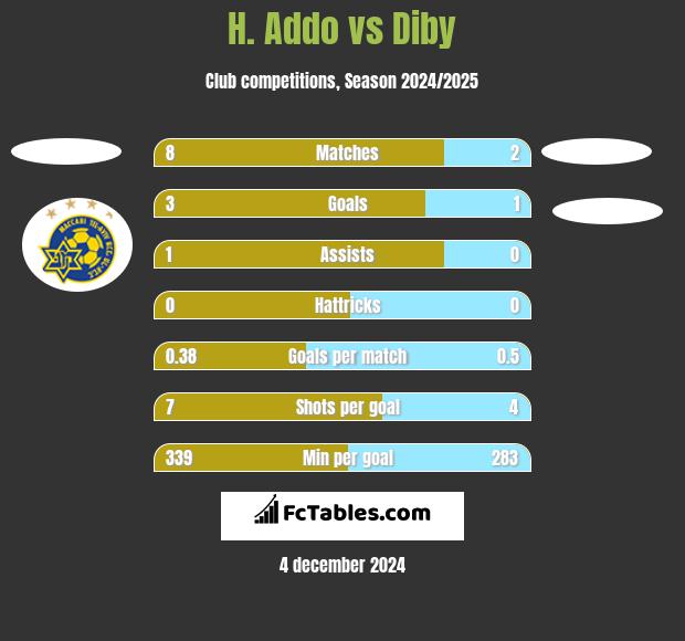 H. Addo vs Diby h2h player stats