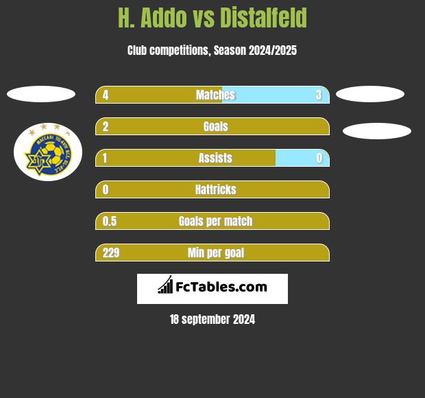 H. Addo vs Distalfeld h2h player stats