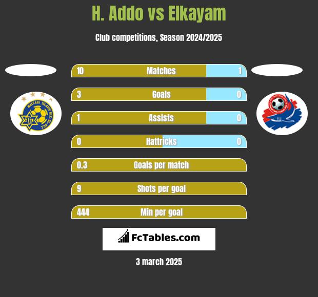 H. Addo vs Elkayam h2h player stats