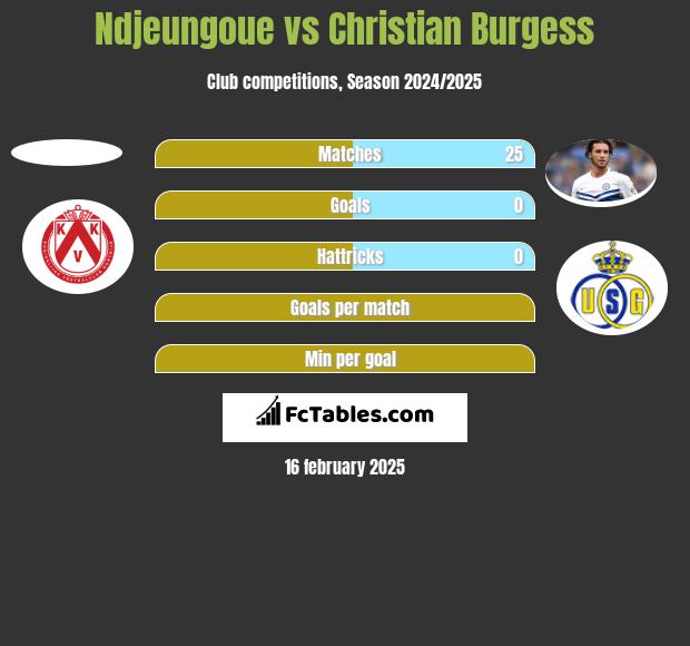 Ndjeungoue vs Christian Burgess h2h player stats