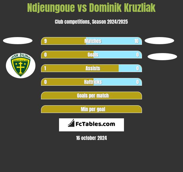 Ndjeungoue vs Dominik Kruzliak h2h player stats