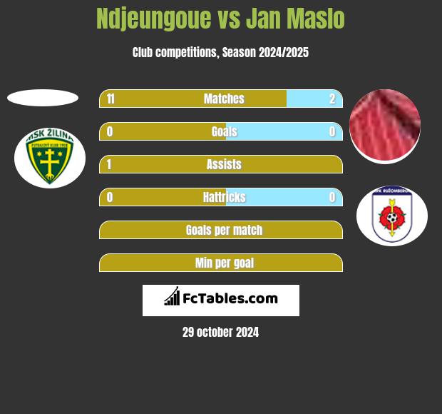 Ndjeungoue vs Jan Maslo h2h player stats