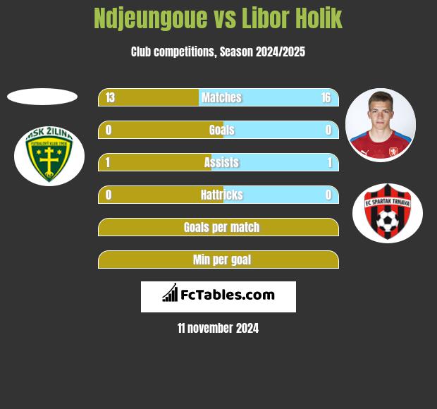 Ndjeungoue vs Libor Holik h2h player stats