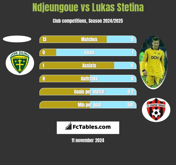 Ndjeungoue vs Lukas Stetina h2h player stats