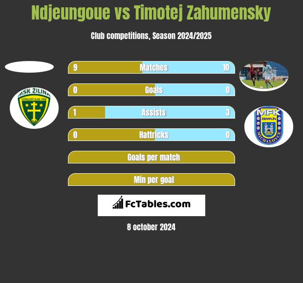 Ndjeungoue vs Timotej Zahumensky h2h player stats