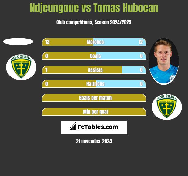 Ndjeungoue vs Tomas Hubocan h2h player stats