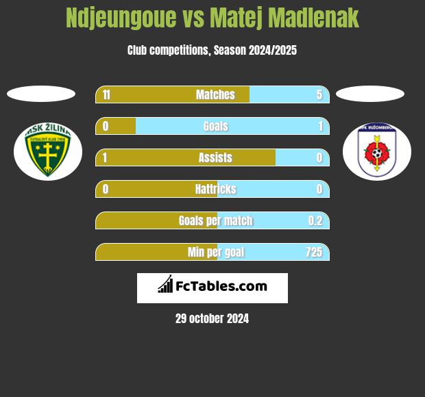 Ndjeungoue vs Matej Madlenak h2h player stats