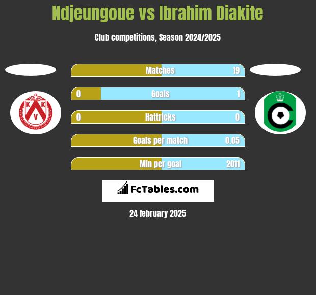 Ndjeungoue vs Ibrahim Diakite h2h player stats