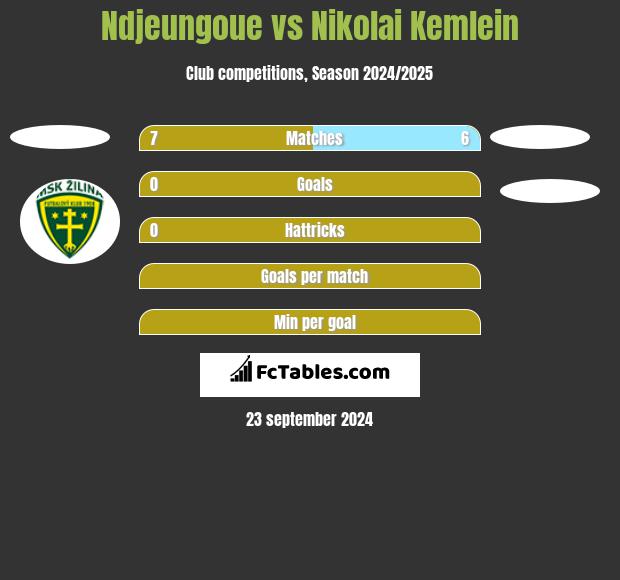 Ndjeungoue vs Nikolai Kemlein h2h player stats