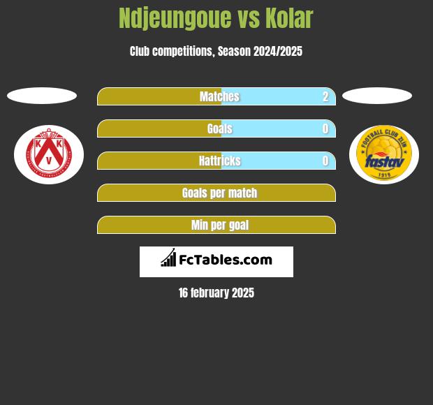 Ndjeungoue vs Kolar h2h player stats