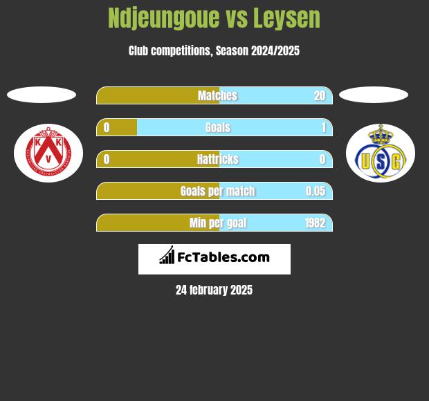 Ndjeungoue vs Leysen h2h player stats