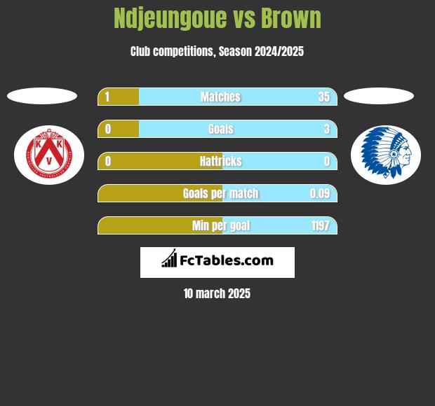 Ndjeungoue vs Brown h2h player stats