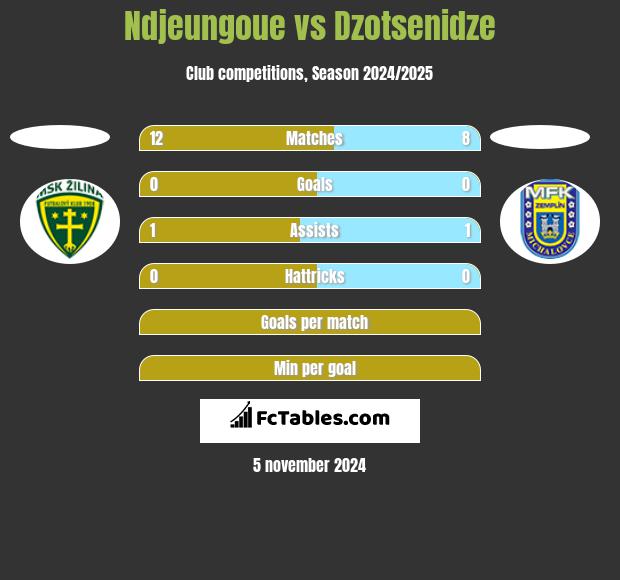 Ndjeungoue vs Dzotsenidze h2h player stats