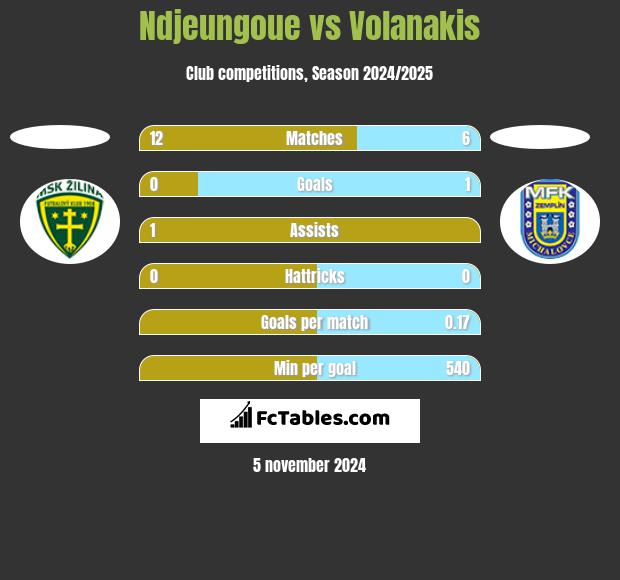 Ndjeungoue vs Volanakis h2h player stats