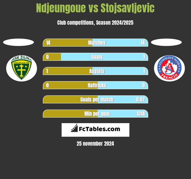 Ndjeungoue vs Stojsavljevic h2h player stats