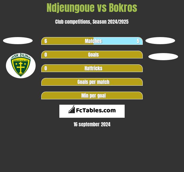 Ndjeungoue vs Bokros h2h player stats