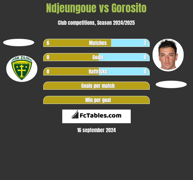 Ndjeungoue vs Gorosito h2h player stats