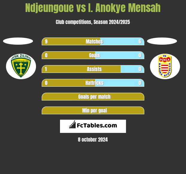 Ndjeungoue vs I. Anokye Mensah h2h player stats