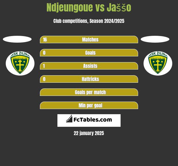 Ndjeungoue vs Jaššo h2h player stats