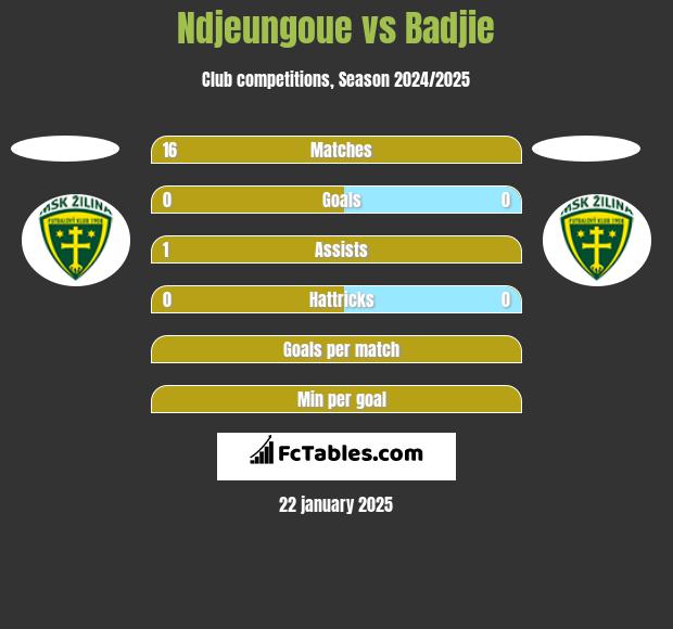 Ndjeungoue vs Badjie h2h player stats