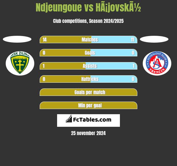 Ndjeungoue vs HÃ¡jovskÃ½ h2h player stats