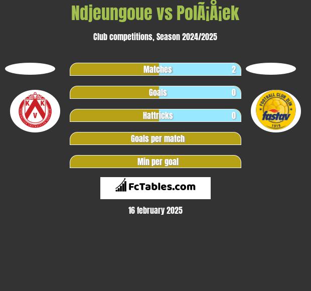 Ndjeungoue vs PolÃ¡Å¡ek h2h player stats