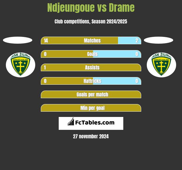 Ndjeungoue vs Drame h2h player stats