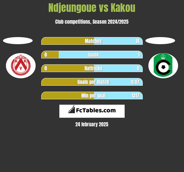 Ndjeungoue vs Kakou h2h player stats