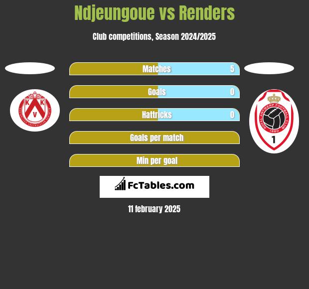 Ndjeungoue vs Renders h2h player stats