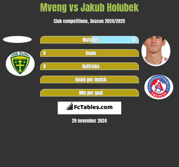 Mveng vs Jakub Holubek h2h player stats