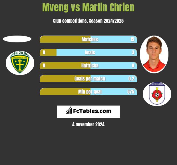 Mveng vs Martin Chrien h2h player stats