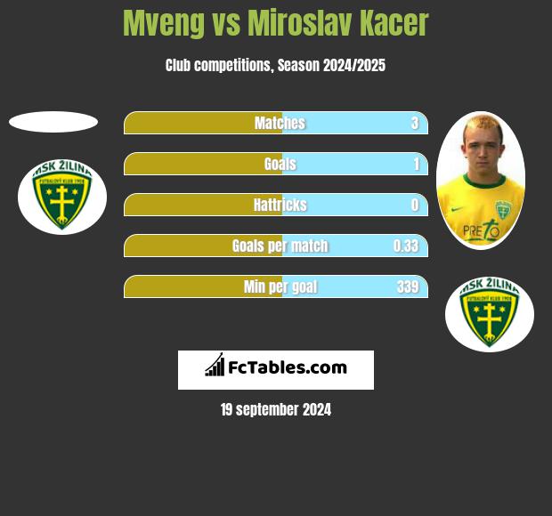 Mveng vs Miroslav Kacer h2h player stats