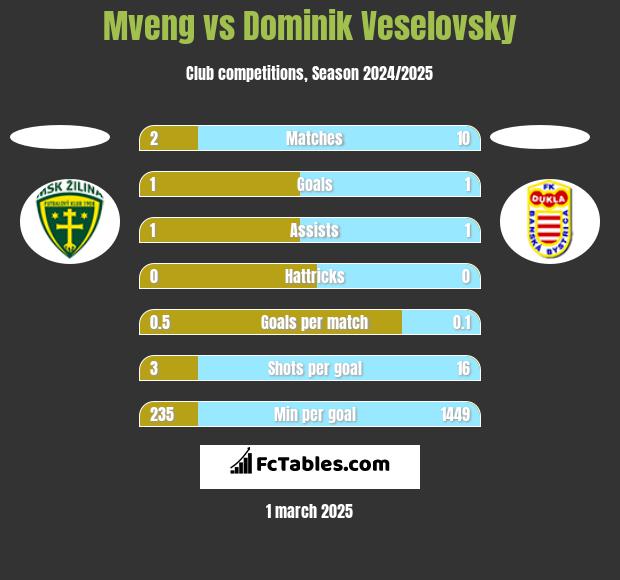 Mveng vs Dominik Veselovsky h2h player stats