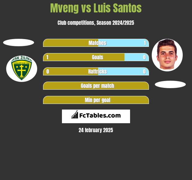 Mveng vs Luis Santos h2h player stats