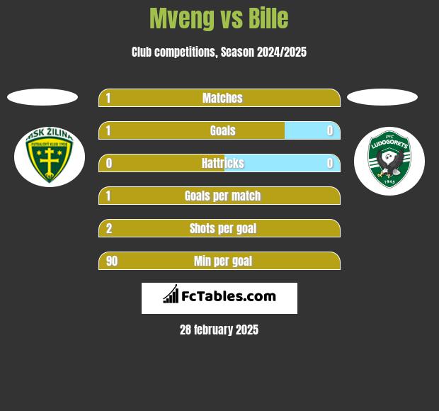 Mveng vs Bille h2h player stats