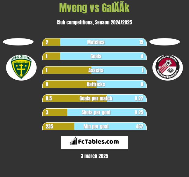 Mveng vs GalÄÃ­k h2h player stats