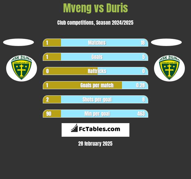 Mveng vs Duris h2h player stats