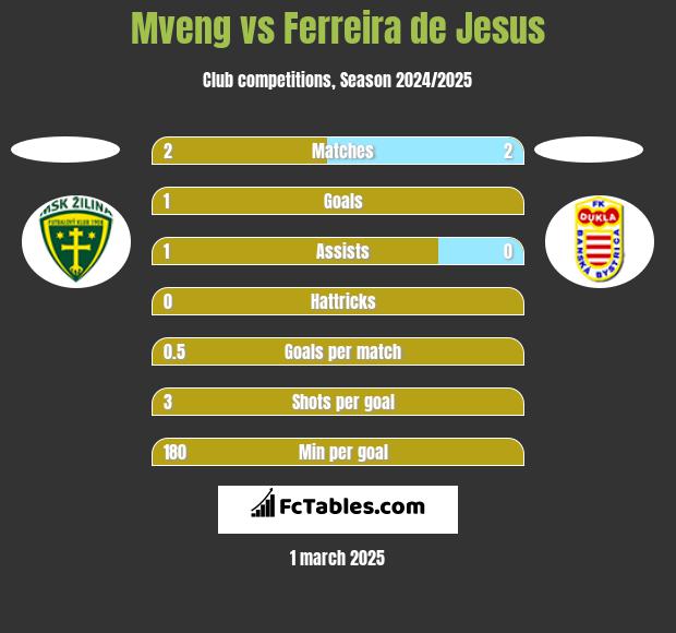 Mveng vs Ferreira de Jesus h2h player stats