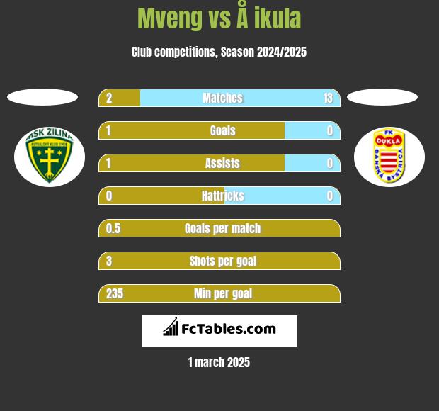 Mveng vs Å ikula h2h player stats