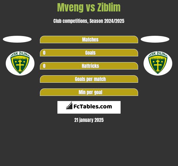 Mveng vs Ziblim h2h player stats