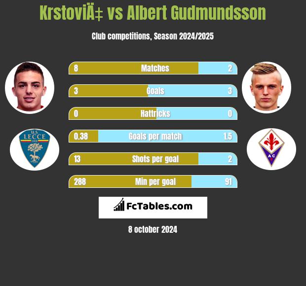 KrstoviÄ‡ vs Albert Gudmundsson h2h player stats