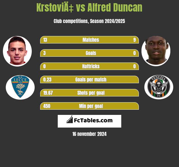 KrstoviÄ‡ vs Alfred Duncan h2h player stats