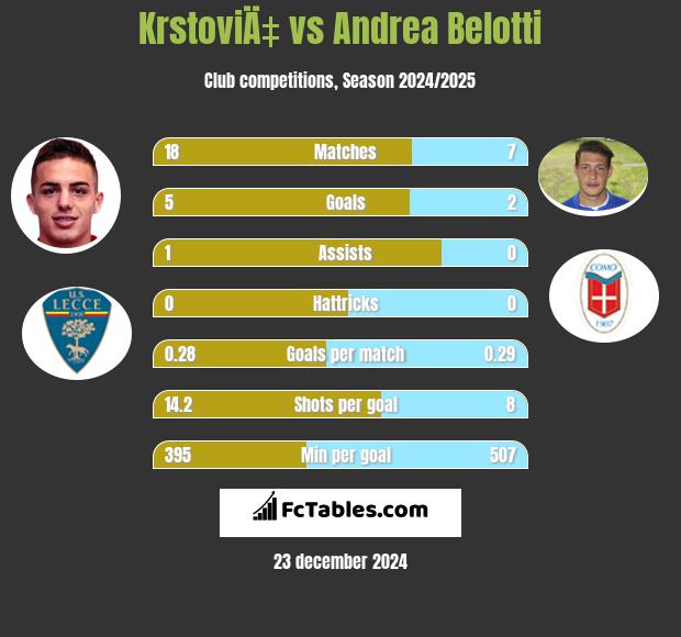 KrstoviÄ‡ vs Andrea Belotti h2h player stats