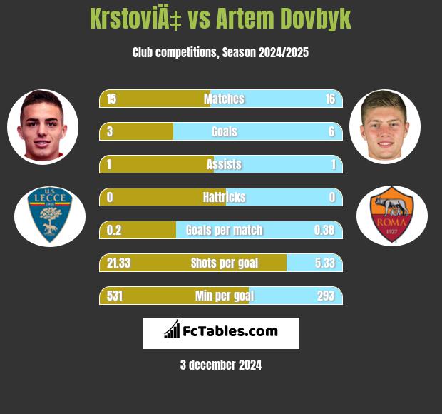 KrstoviÄ‡ vs Artem Dowbyk h2h player stats