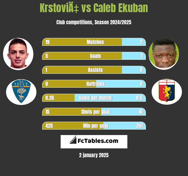 KrstoviÄ‡ vs Caleb Ekuban h2h player stats