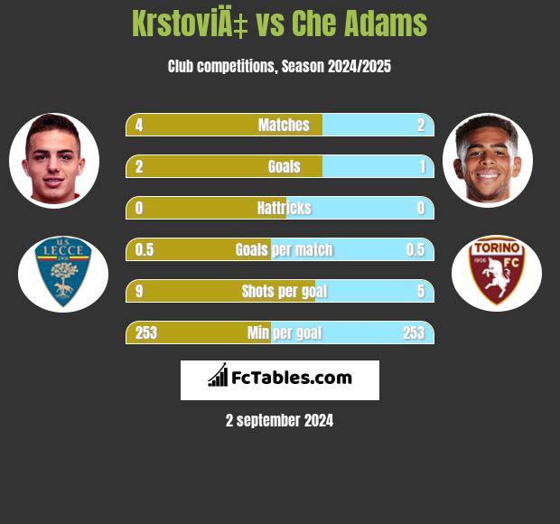 KrstoviÄ‡ vs Che Adams h2h player stats