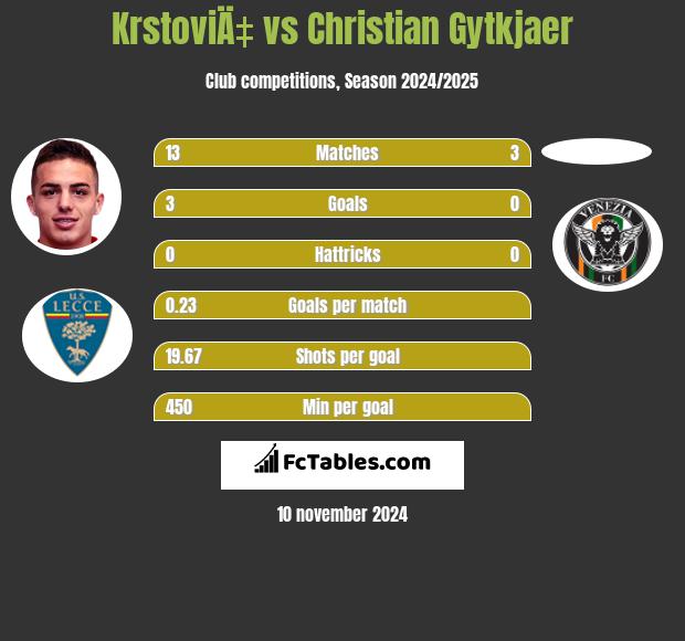 KrstoviÄ‡ vs Christian Gytkjaer h2h player stats