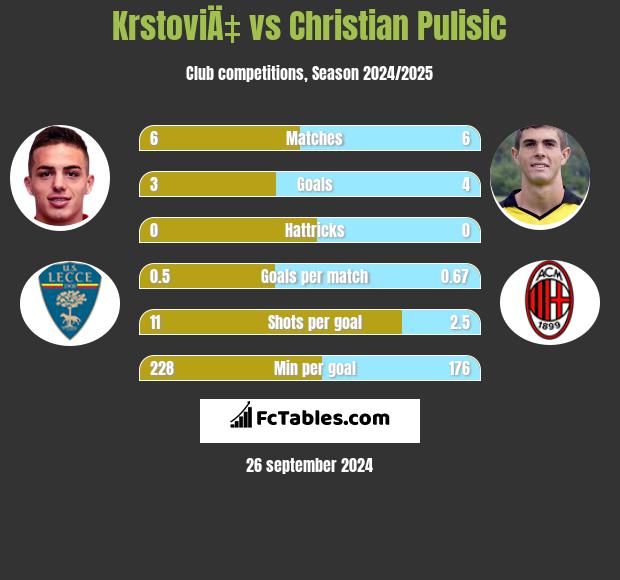 KrstoviÄ‡ vs Christian Pulisic h2h player stats