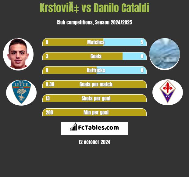 KrstoviÄ‡ vs Danilo Cataldi h2h player stats